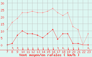 Courbe de la force du vent pour Saint-Vran (05)