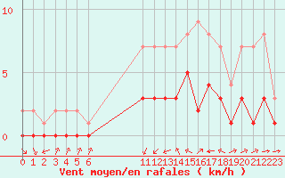 Courbe de la force du vent pour Biache-Saint-Vaast (62)