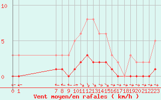 Courbe de la force du vent pour San Chierlo (It)