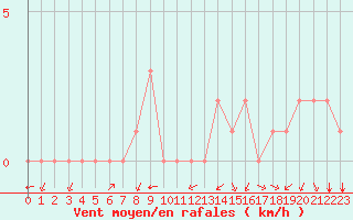 Courbe de la force du vent pour Rethel (08)