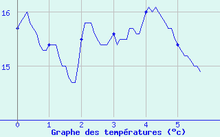 Courbe de tempratures pour Lalouvesc (07)