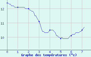 Courbe de tempratures pour Massiac (15)