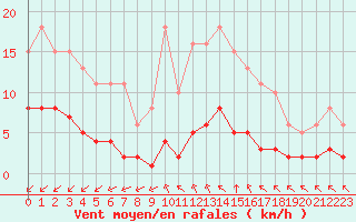 Courbe de la force du vent pour Aizenay (85)