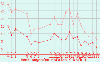Courbe de la force du vent pour Saint-Haon (43)