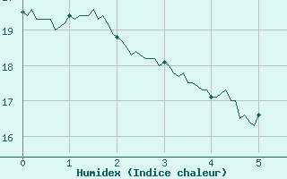 Courbe de l'humidex pour Taurinya (66)