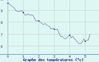 Courbe de tempratures pour Saint-Andr-en-Terre-Plaine (89)