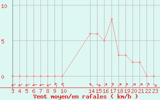 Courbe de la force du vent pour Douzy (08)