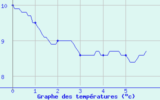 Courbe de tempratures pour Errouville (54)