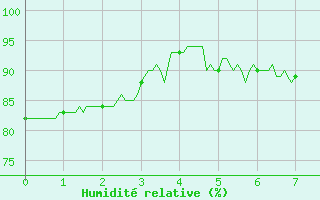 Courbe de l'humidit relative pour Lillers (62)