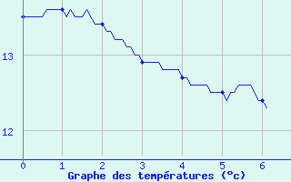 Courbe de tempratures pour Nort-sur-Erdre (44)