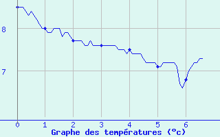 Courbe de tempratures pour Landos-Charbon (43)