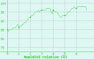 Courbe de l'humidit relative pour Berg (67)