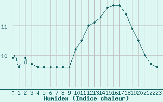 Courbe de l'humidex pour Mouthoumet (11)