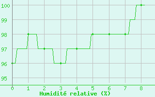 Courbe de l'humidit relative pour Bressuire (79)