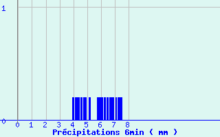 Diagramme des prcipitations pour Saint-Sorlin-en-Valloire (26)