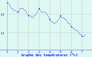 Courbe de tempratures pour Vitry-sur-Loire (71)