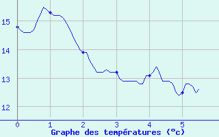 Courbe de tempratures pour Montmlian (73)