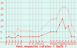 Courbe de la force du vent pour Saint-Haon (43)