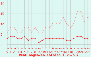 Courbe de la force du vent pour Grimentz (Sw)