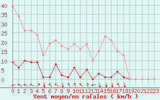 Courbe de la force du vent pour Saint-Amans (48)