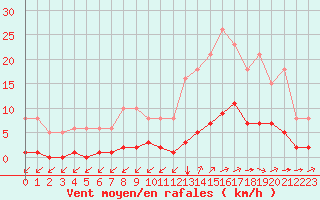 Courbe de la force du vent pour Saint-Haon (43)