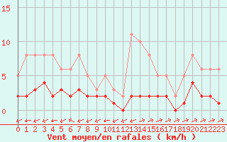 Courbe de la force du vent pour Laqueuille (63)