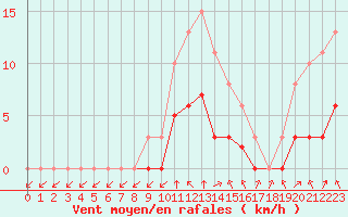 Courbe de la force du vent pour Montret (71)