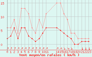 Courbe de la force du vent pour Lignerolles (03)