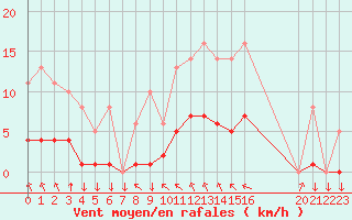 Courbe de la force du vent pour Saint-Philbert-sur-Risle (27)