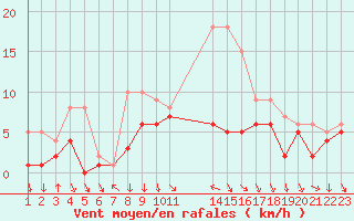 Courbe de la force du vent pour Colmar-Ouest (68)