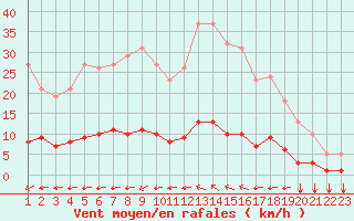 Courbe de la force du vent pour Chailles (41)