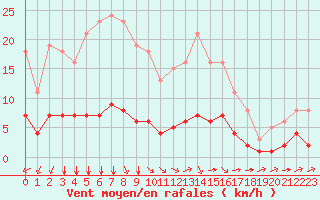 Courbe de la force du vent pour Tauxigny (37)