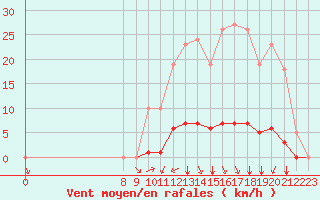 Courbe de la force du vent pour Valence d