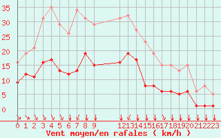 Courbe de la force du vent pour Saint-Haon (43)