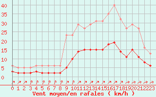 Courbe de la force du vent pour Corsept (44)