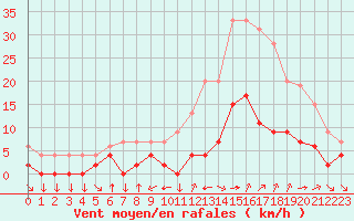 Courbe de la force du vent pour Aix-en-Provence (13)