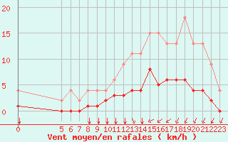 Courbe de la force du vent pour Lignerolles (03)