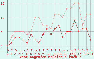Courbe de la force du vent pour Colmar-Ouest (68)