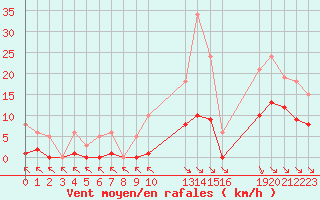 Courbe de la force du vent pour Saint-Haon (43)