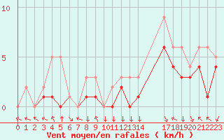 Courbe de la force du vent pour Colmar-Ouest (68)