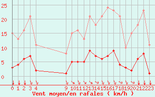 Courbe de la force du vent pour L