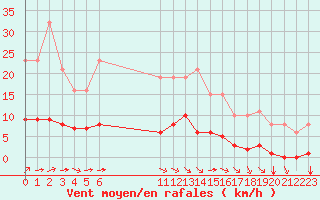 Courbe de la force du vent pour Guidel (56)