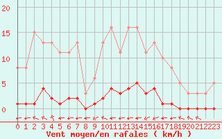 Courbe de la force du vent pour Lagny-sur-Marne (77)