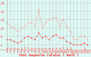 Courbe de la force du vent pour Guidel (56)