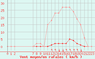 Courbe de la force du vent pour Saint-Maximin-la-Sainte-Baume (83)