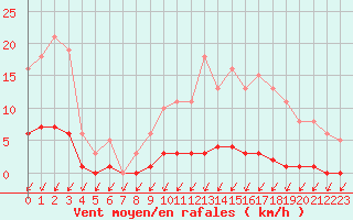 Courbe de la force du vent pour Malbosc (07)