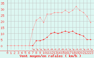 Courbe de la force du vent pour Saint-Brevin (44)