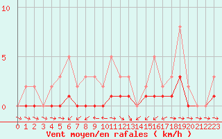 Courbe de la force du vent pour Lobbes (Be)