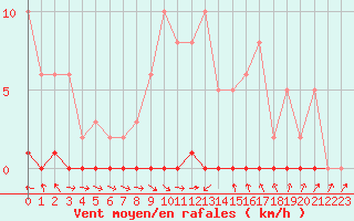 Courbe de la force du vent pour Thoiras (30)