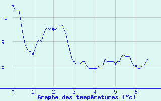 Courbe de tempratures pour Deux-Verges (15)